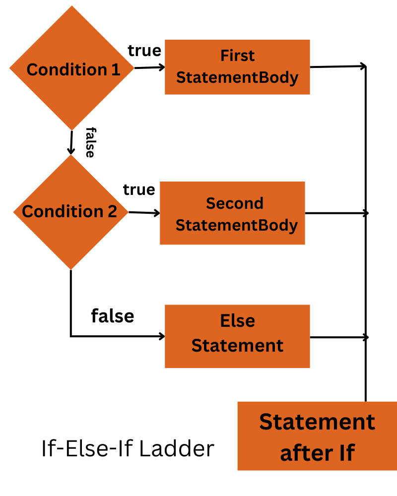 Conditional Statements in Java (IfElse Statement) Coding Ninjas