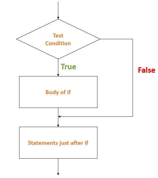 Conditional Statements in Python Coding Ninjas