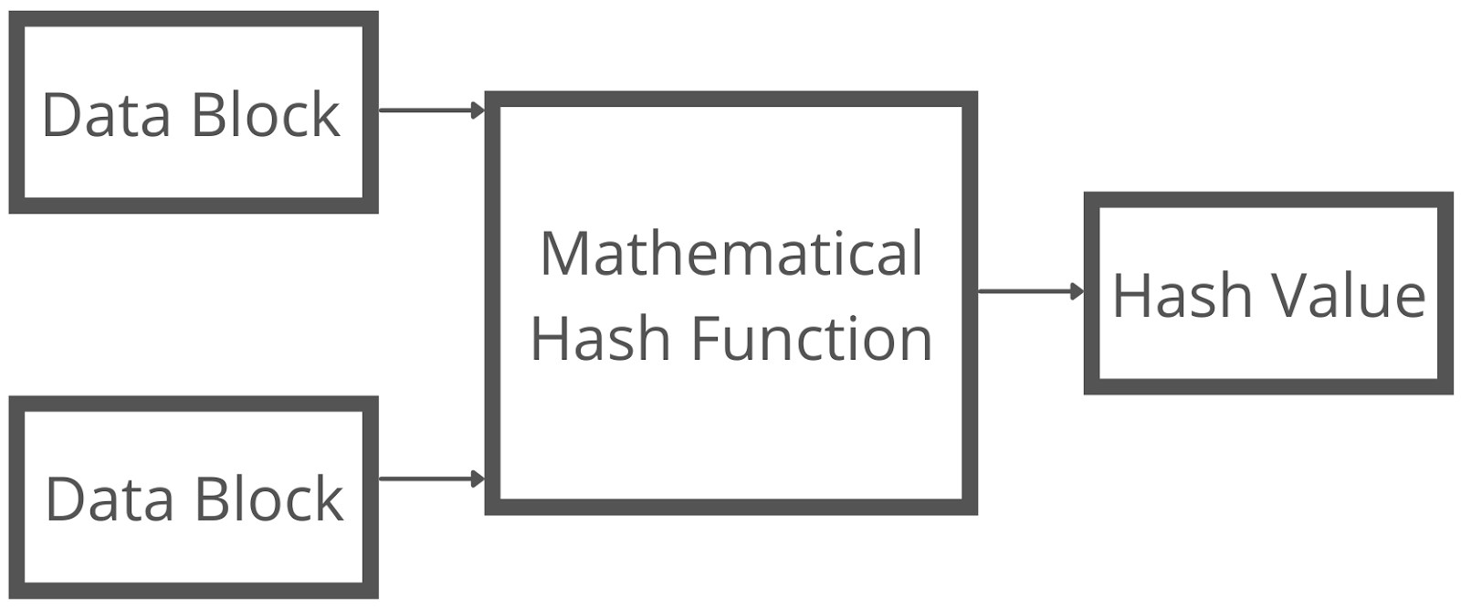 Cryptography Hash Function Coding Ninjas