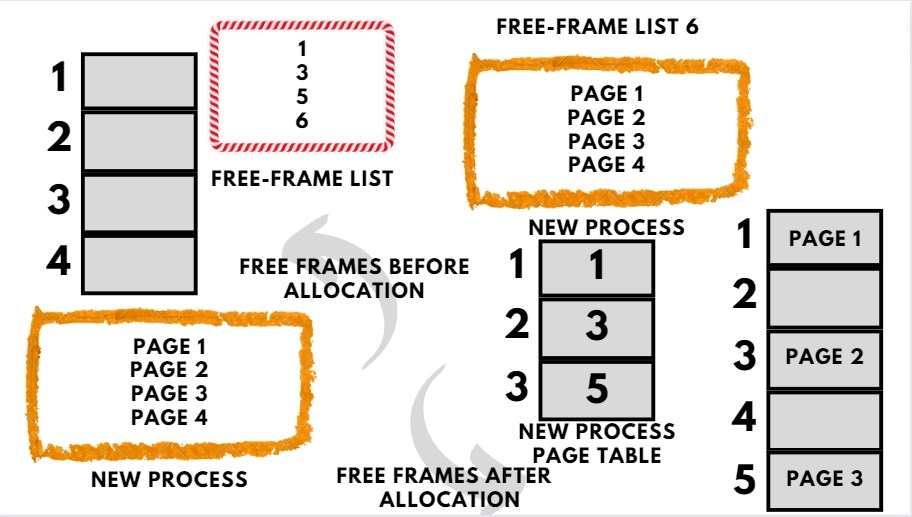 Non-Contiguous Memory Allocation in OS - Coding Ninjas