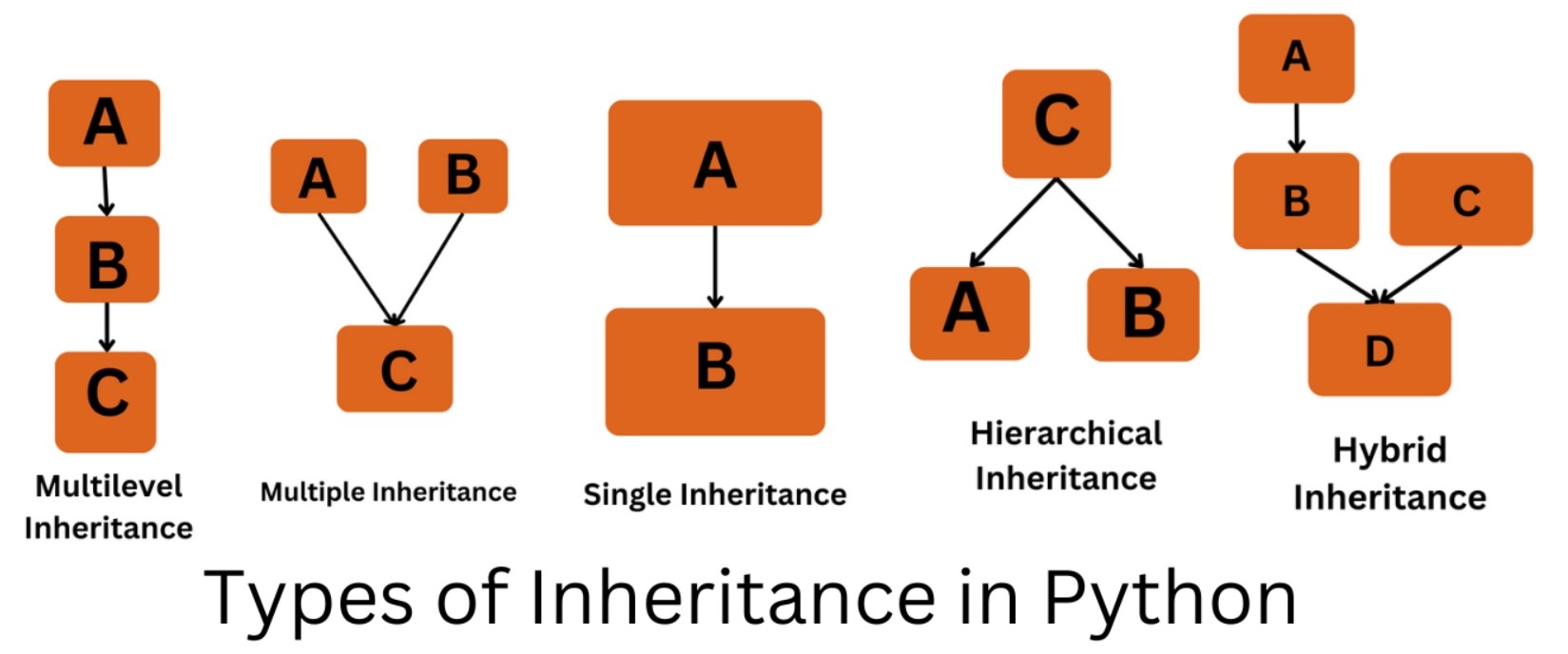 Types of Inheritance in Python Coding Ninjas