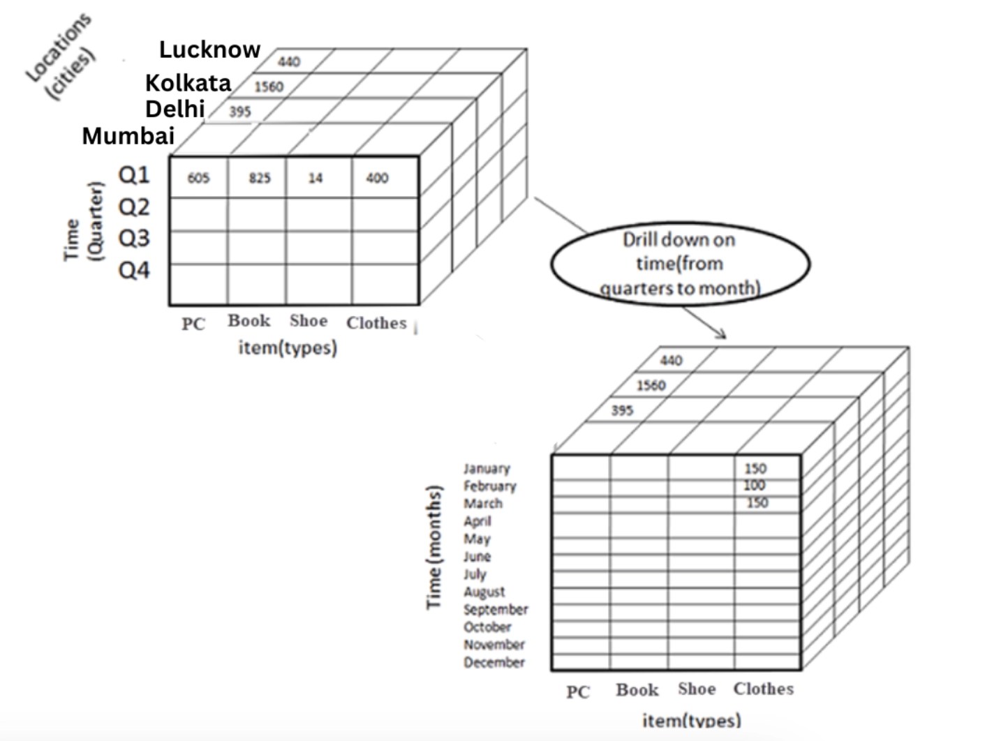 OLAP Operations in DBMS Naukri Code 360