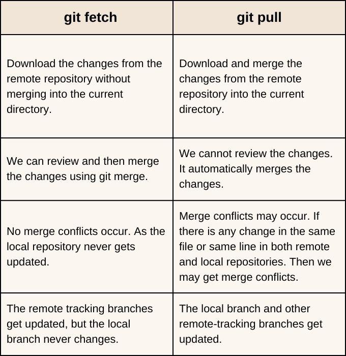 Difference Between the git pull() and git fetch() Coding Ninjas