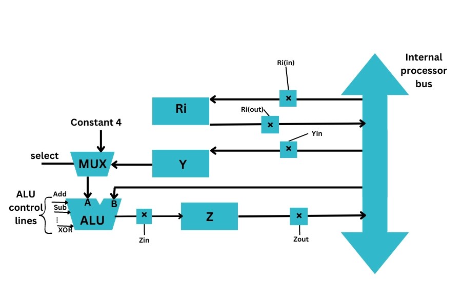 Bus and Memory Transfer Coding Ninjas