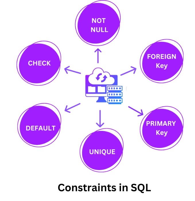 Constraints in SQL Server Coding Ninjas