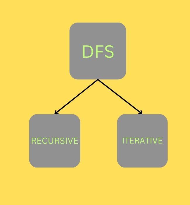 Depth First Search (DFS) Algorithm Coding Ninjas