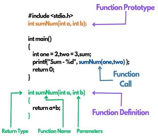 User Defined Functions in C Coding Ninjas