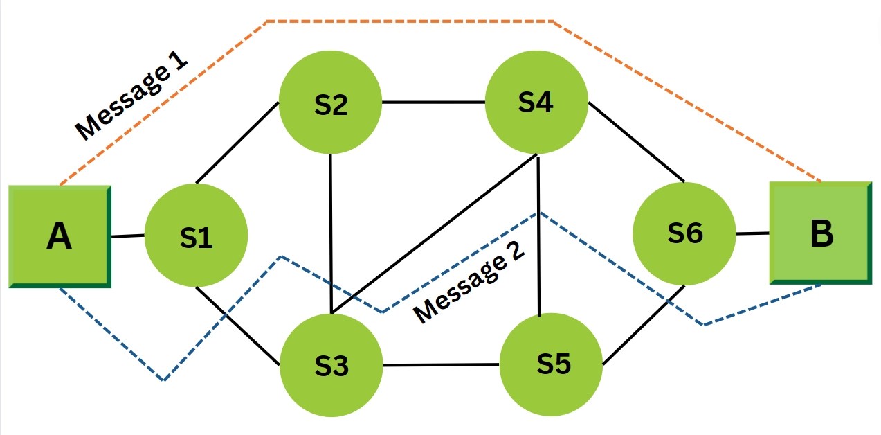 Message switching - Coding Ninjas