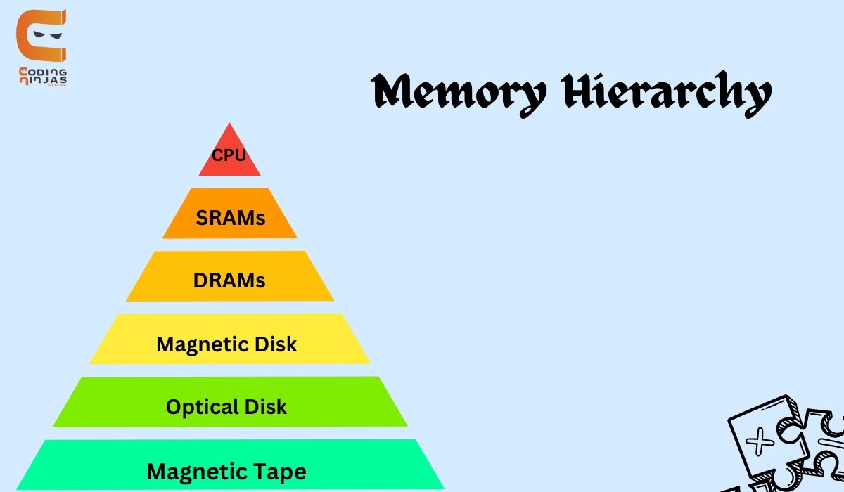 Memory Hierarchy Naukri Code 360