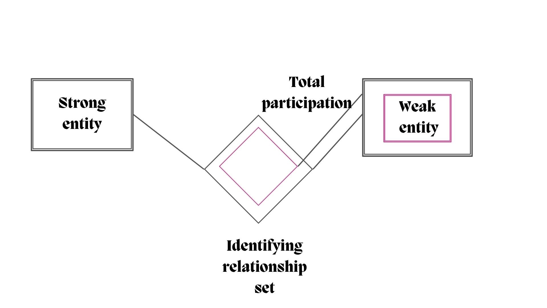 what is a weak entity Coding Ninjas