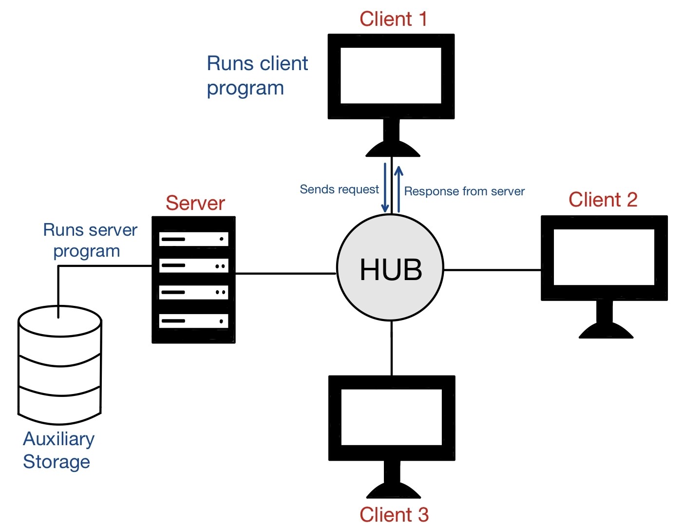 What is a Network Operating System? Coding Ninjas