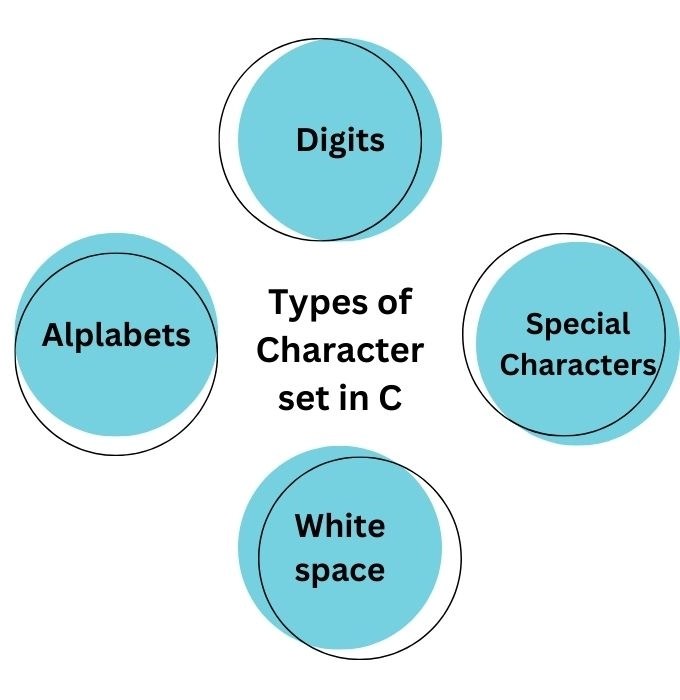 Character set in C Coding Ninjas