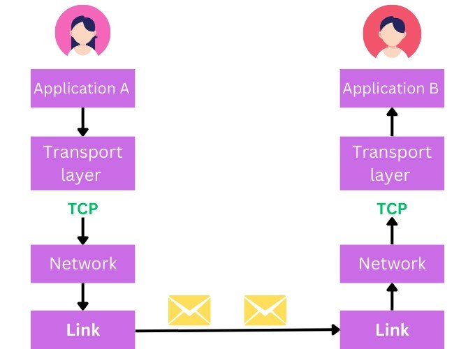 TCP Flow Control Coding Ninjas