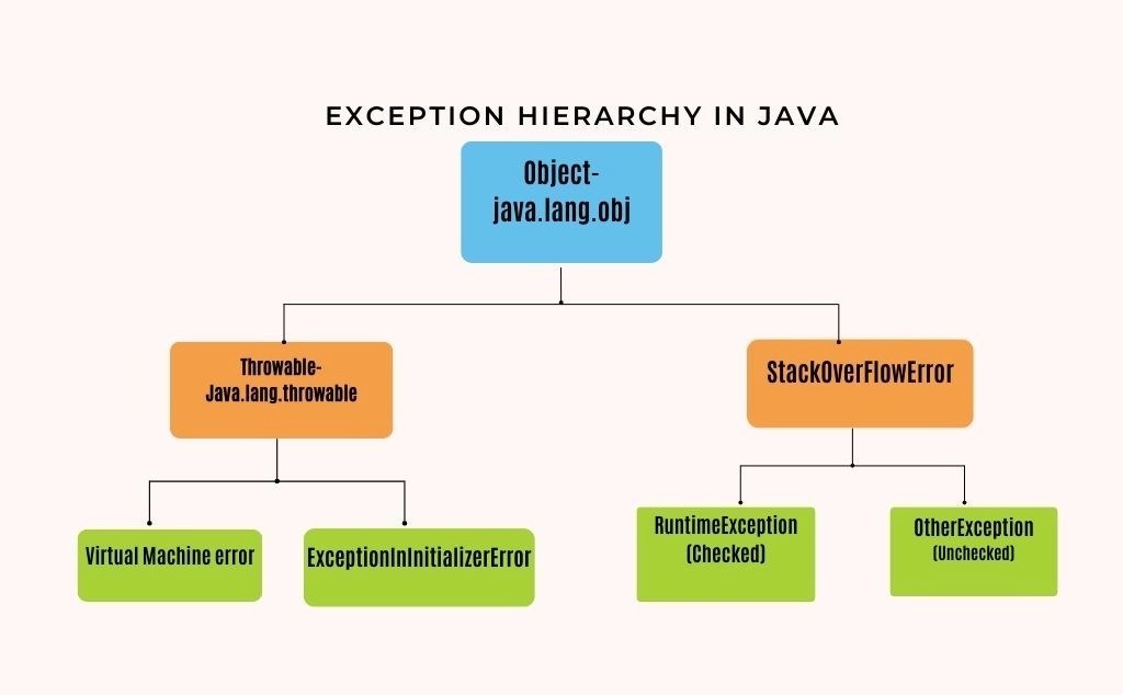 Java lang ExceptionInInitializerError Coding Ninjas
