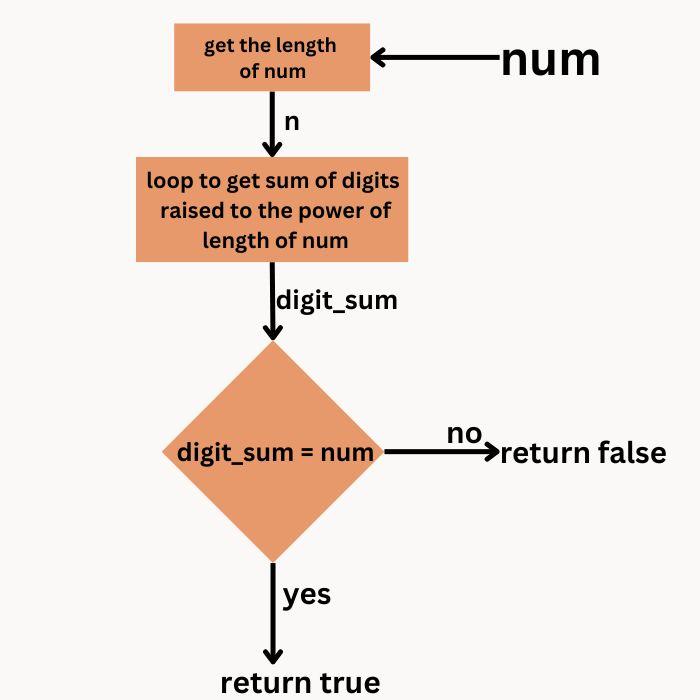 Armstrong Number In Python Coding Ninjas