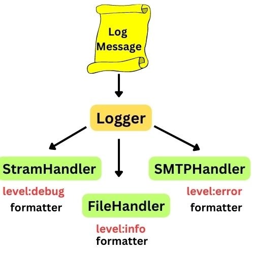 Logging in Python Coding Ninjas