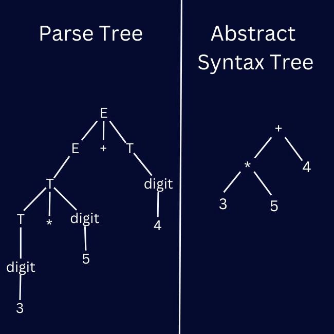 Leading and Trailing in Compiler Design Coding Ninjas