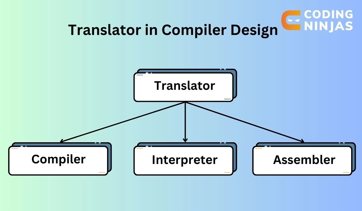 Translator in Compiler Design Coding Ninjas
