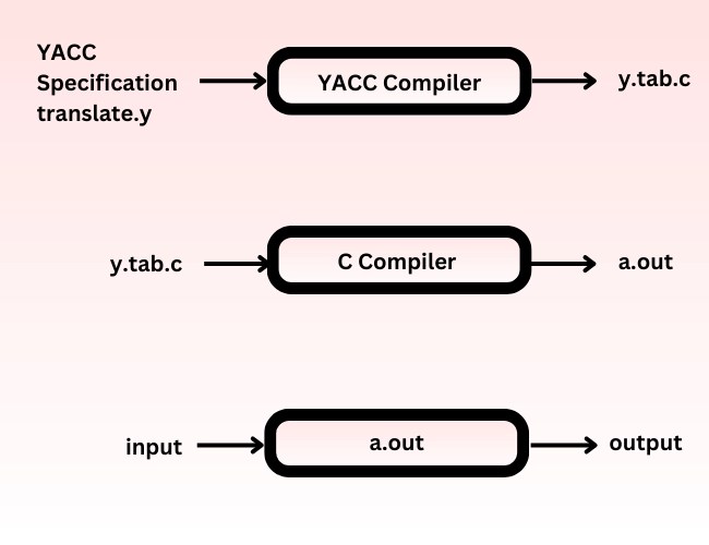 YACC in Compiler Design Coding Ninjas