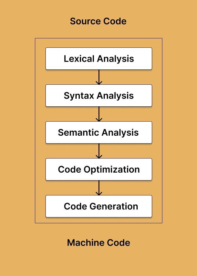 Difference between Compiler and Interpreter in Java Coding Ninjas