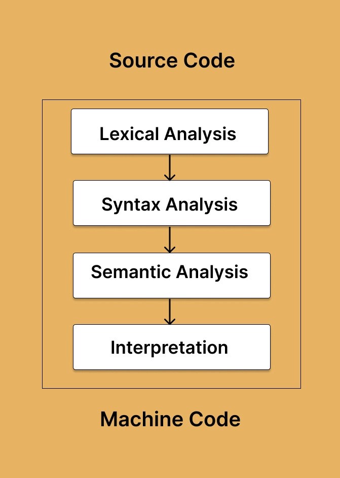 Difference between Compiler and Interpreter in Java Coding Ninjas