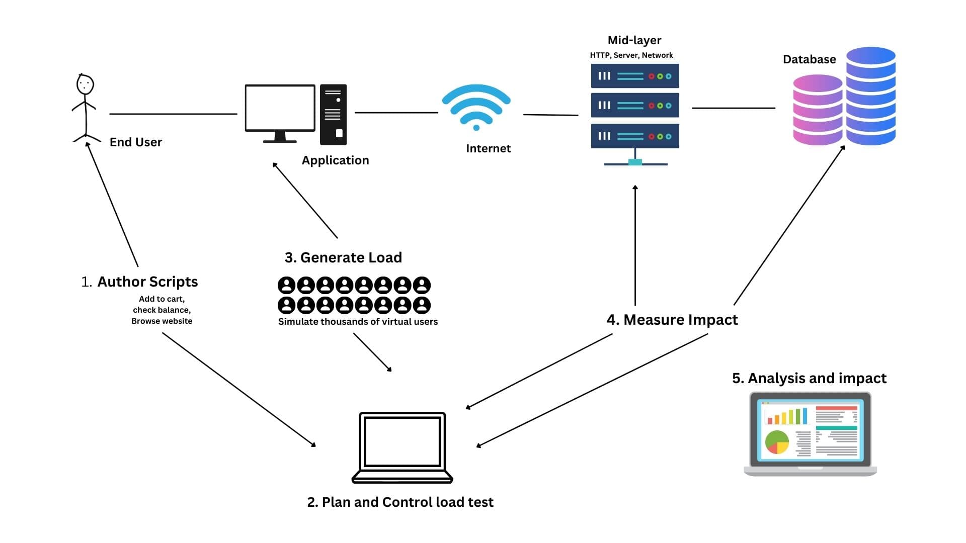 Introduction to LoadRunner Coding Ninjas