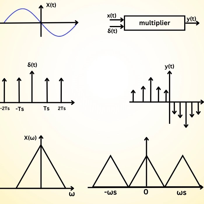 Sampling Theorem Coding Ninjas