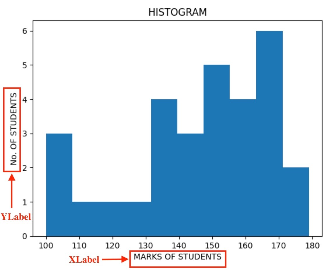 Python Histogram Naukri Code 360
