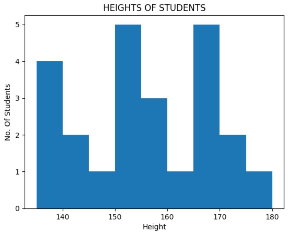 Python Histogram Coding Ninjas