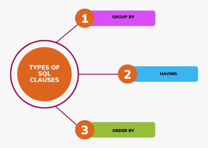 SQL Clauses Coding Ninjas