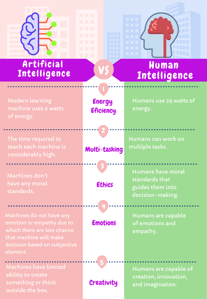 Differences Between Artificial Intelligence and Human Intelligence