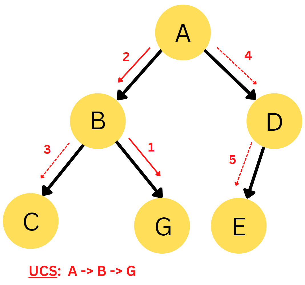 Uninformed Search Algorithms in Artificial Intelligence Coding Ninjas