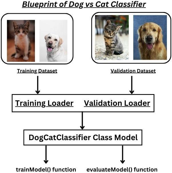 Dog vs Cat Classifier using Pytorch Coding Ninjas