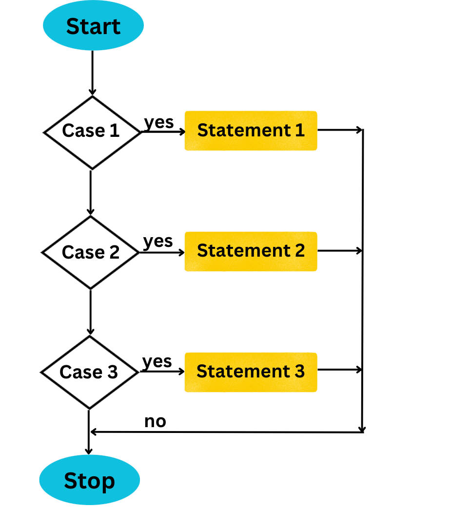 Switch Case Program in C Coding Ninjas