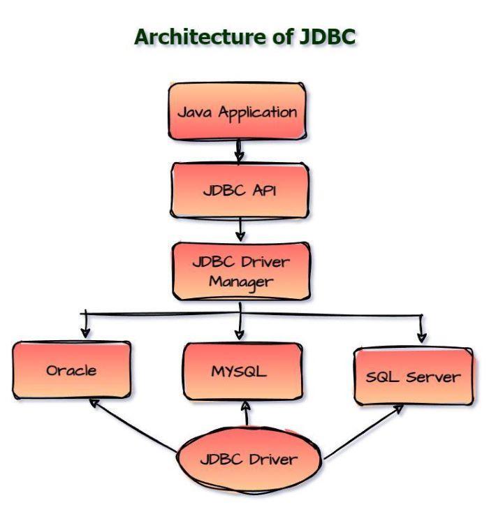 JDBC Architecture Coding Ninjas