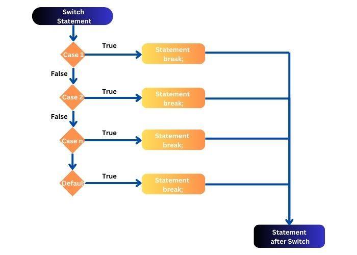 Syntax of Switch Statement in C Coding Ninjas