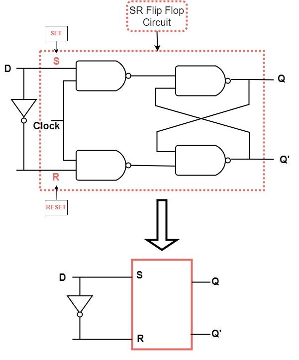 D Flip Flop Coding Ninjas