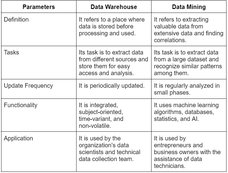 Data Mining Vs Data Warehousing Coding Ninjas