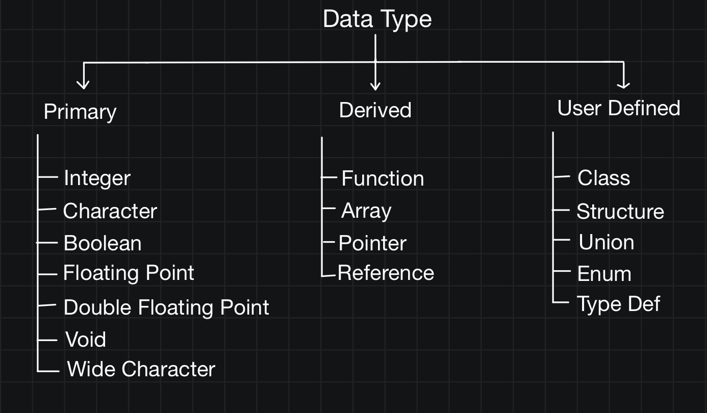 C++ Data Types Coding Ninjas
