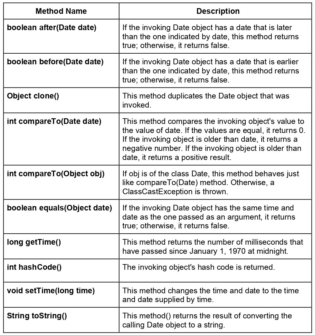 Date Class in Java Coding Ninjas
