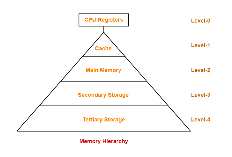 Data Storage Hierarchy
