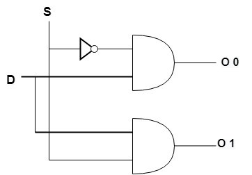 What is Demultiplexer (DEMUX)? - Coding Ninjas