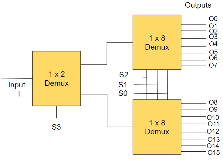 What is Demultiplexer (DEMUX)? - Coding Ninjas