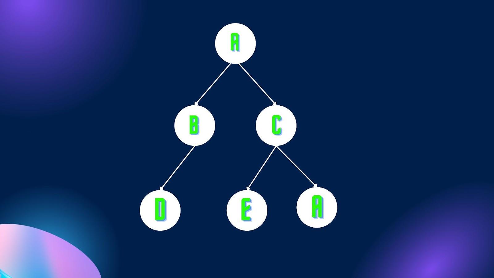 Depth First Search (DFS) Algorithm Coding Ninjas