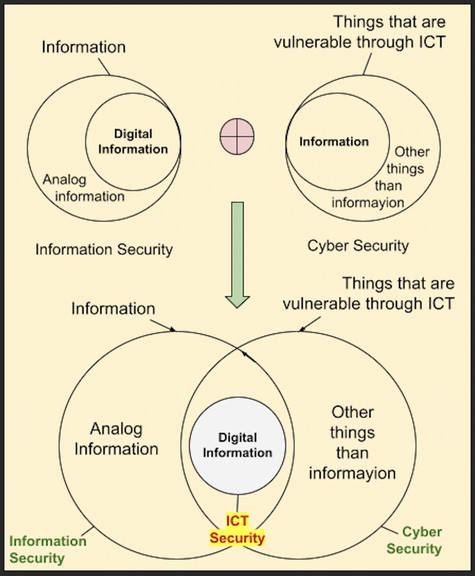 Difference between Cyber Security and Information Security Coding Ninjas