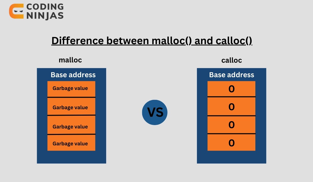 Difference Between malloc() and calloc() Coding Ninjas