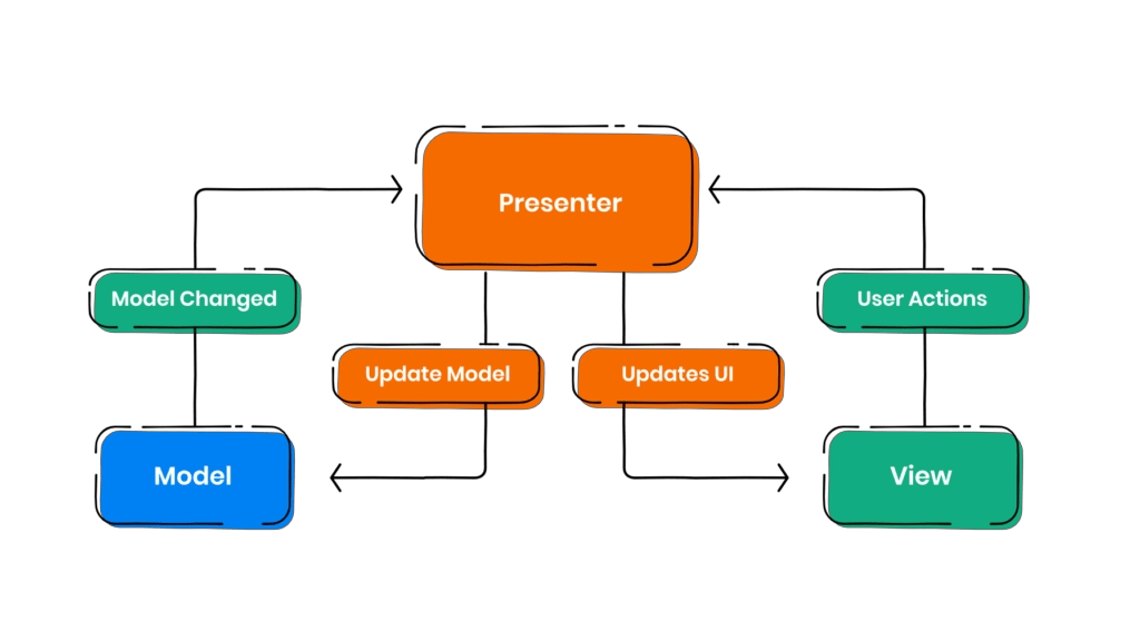 Difference between MVC, MVP, and MVVM Architecture in Android Coding