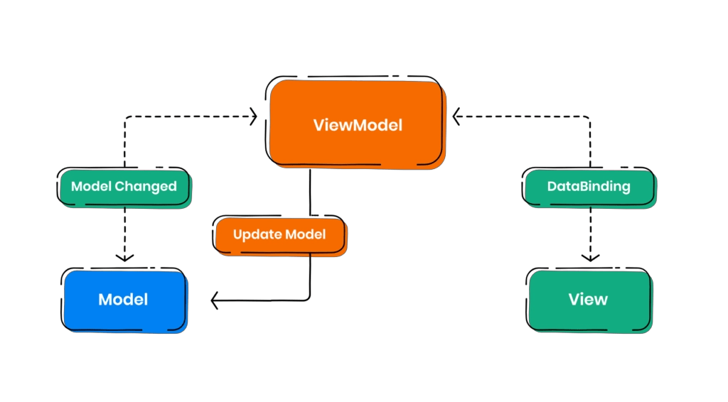 Efficient Data Sharing Between Mvvm View Models A Comprehensive Guide