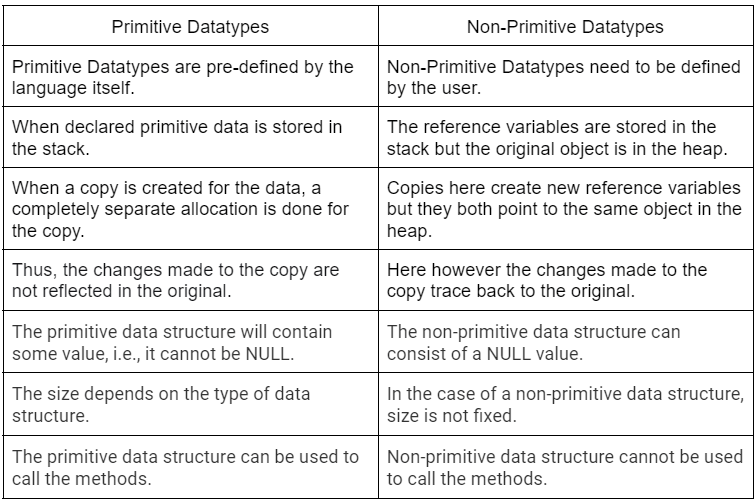 Difference between Primitive and NonPrimitive Datatypes Naukri Code 360