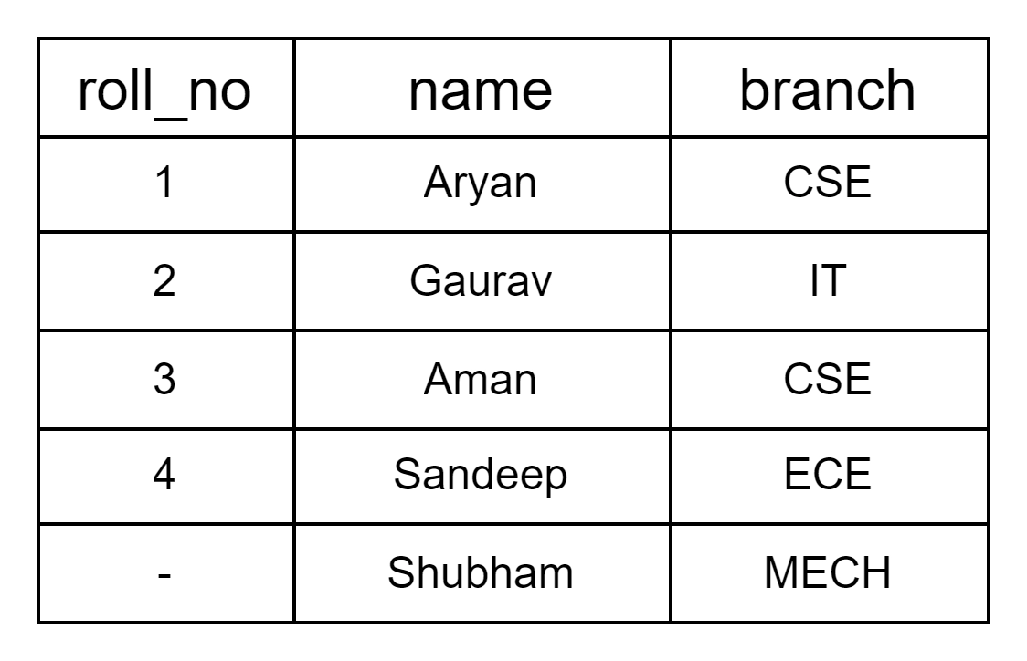 Domain Key Normal Form Coding Ninjas